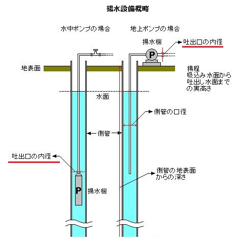 井戸設備概略図２