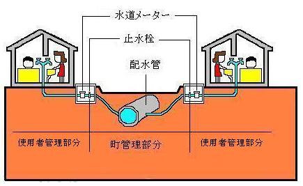 水道管理部分の図