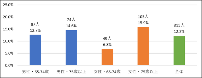 8-1社会参加等リスク.png
