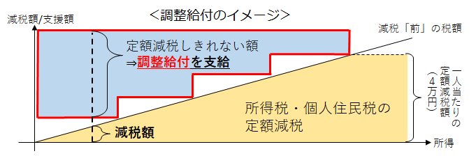 調整給付イメージ.png