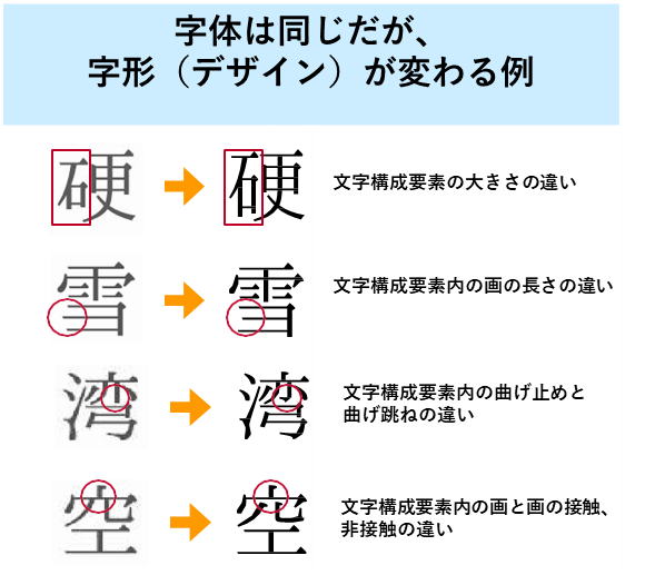 文字の変更例説明図