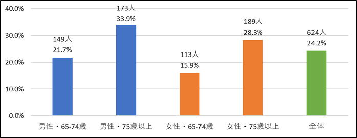 6-1認知機能リスク.png