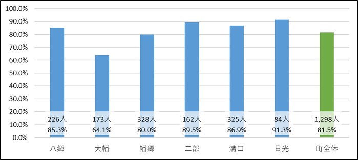 2.地区別アンケート回答状況（75歳以上）.png